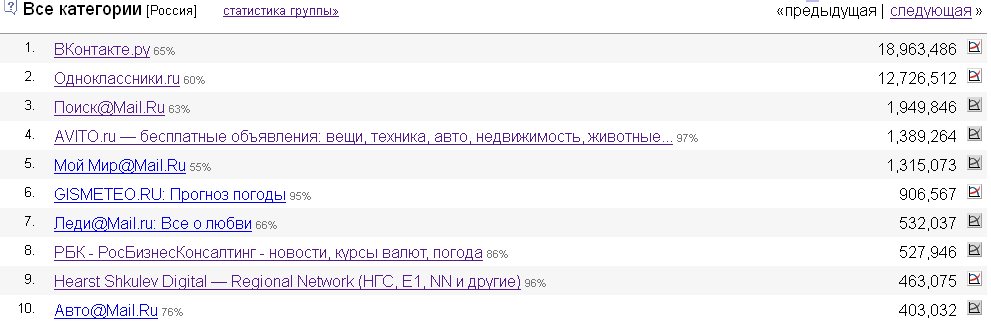 Региональная сеть Hearst Shkulev вошла в десятку liveinternet 